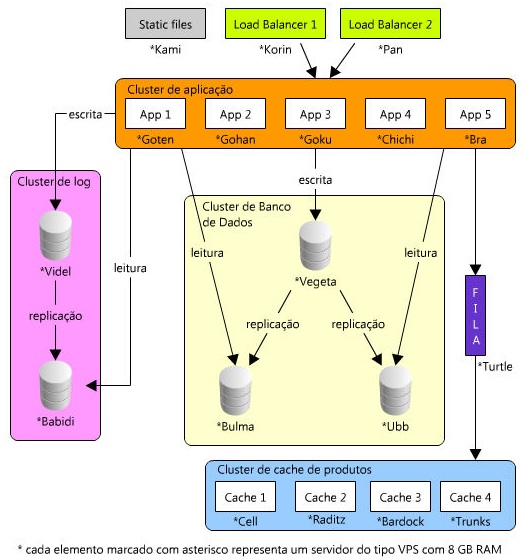 diagrama de infraestrutura dos servers Web do Sistema boo-box
