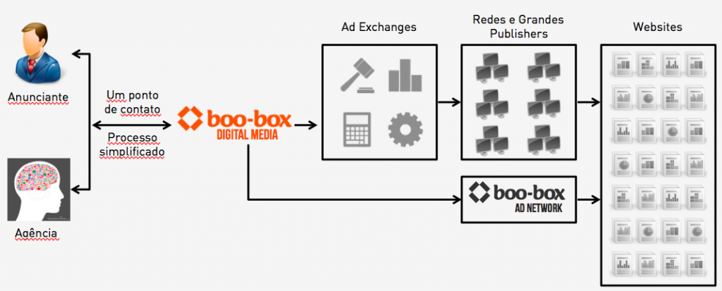 Diagrama com a boo-box no panorama de midia online