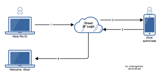 Diagrama mostrando o funcionamento do Cloud 2F Login em desktop