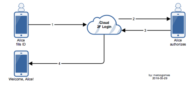 Diagrama mostrando o funcionamento do Cloud 2F Login em mobile