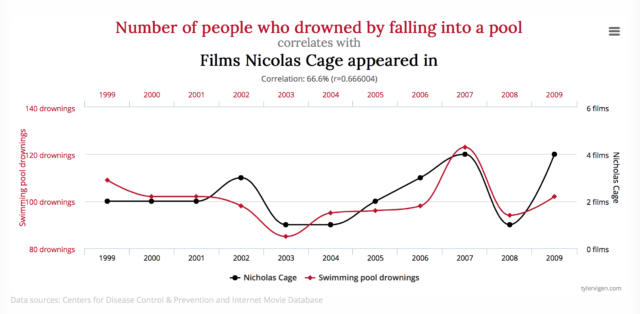 Number of people who drowned by falling into a pool correlates with Films Nicolas Cage appeared in Correlation: 66.6% (r=0.666004)