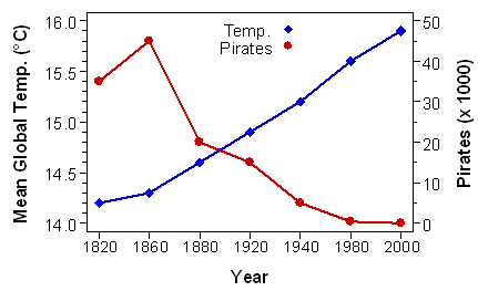 Gráfico com duas linhas. A vermelha representa o número de piratas nos mares desde 1820, e a linha desce, o número de piratas tem caído; a linha azul representa a temperatura média global desde 1820, a linha sobe, a temperatura média tem subido.