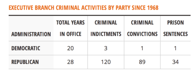 EXECUTIVE BRANCH CRIMINAL ACTIVITIES BY PARTY SINCE 1968. Follow the link to get the data.