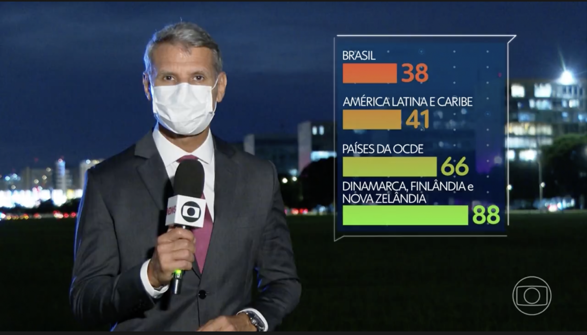 Jornal Nacional: Reporter fala ao lado de infográfico que mostra o Brasil com nota abaixo das médias regionais e mundiais.