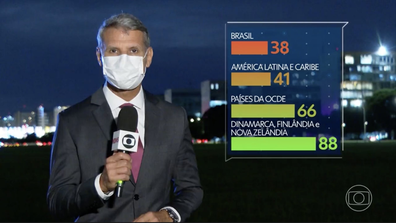 Jornal Nacional: Reporter fala ao lado de infográfico que mostra o Brasil com nota abaixo das médias regionais e mundiais.