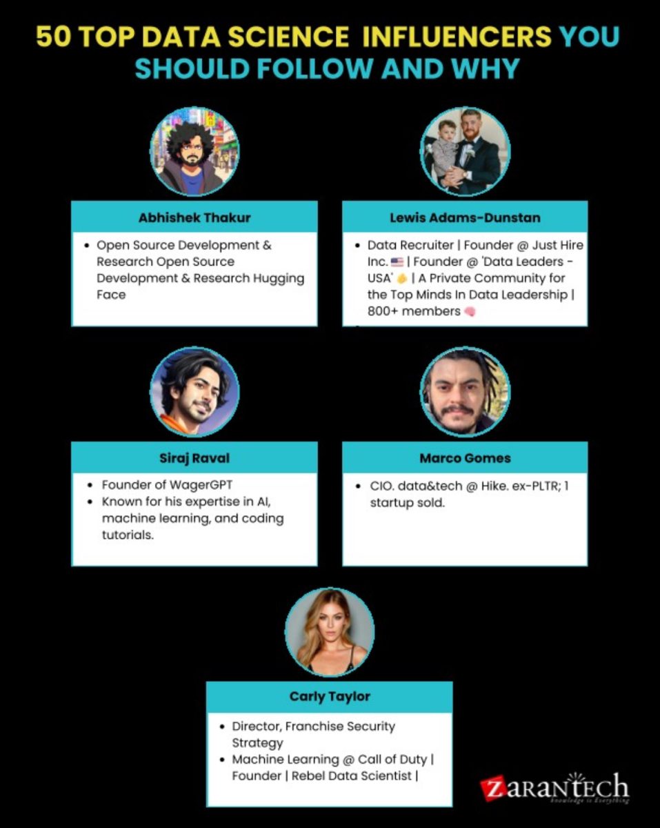 A imagem apresenta cinco influenciadores de Data Science, com fotos, nomes e descrições breves de cada um, em um fundo preto com texto em branco e azul. No topo, lê-se “50 Top Data Science Influencers You Should Follow and Why”, destacando que essas são pessoas influentes na área. À esquerda está Abhishek Thakur, com uma foto de perfil de um homem de cabelo cacheado e barba. Sua descrição menciona o trabalho com desenvolvimento open-source e pesquisa. Ao lado dele, Lewis Adams-Dunstan, um homem com cabelo curto e barba, segurando uma criança em sua foto, é descrito como recrutador de dados e fundador de uma comunidade de liderança em dados. Abaixo deles, Siraj Raval aparece com cabelos longos, e é conhecido por sua experiência em IA, aprendizado de máquina e tutoriais de programação. Ao seu lado está Marco Gomes, descrito como CIO de dados e tecnologia na Hike. Por último, Carly Taylor, com cabelos loiros, é diretora de estratégia de segurança e cientista de dados. O logo da ZaranTech está no canto inferior direito.​